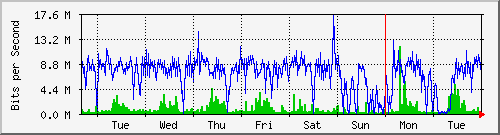 week