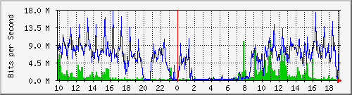 10.1.1.18_tun11 Traffic Graph