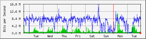 week