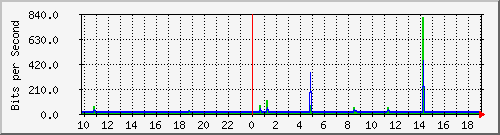 10.1.1.18_tun13 Traffic Graph
