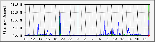 10.1.1.180_eth0 Traffic Graph