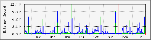 week
