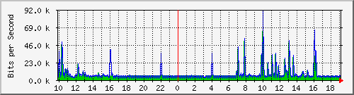10.1.1.180_eth0.800 Traffic Graph