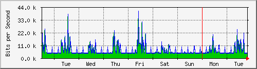 week