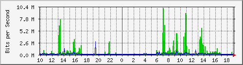 10.1.1.180_eth1 Traffic Graph