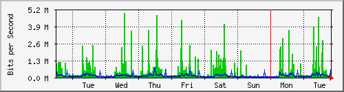 week