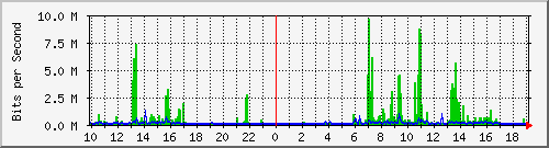 10.1.1.180_tun10 Traffic Graph