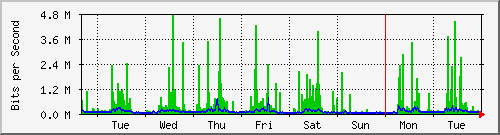 week