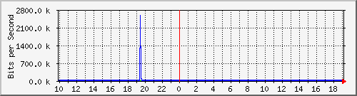 10.1.1.180_tun11 Traffic Graph