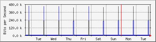 week