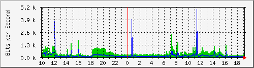 10.1.1.180_tun12 Traffic Graph