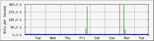 week