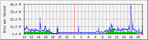 10.1.1.181_eth0 Traffic Graph