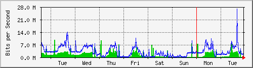 week