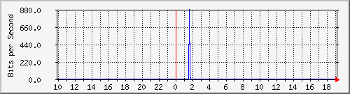 10.1.1.181_eth0.800 Traffic Graph