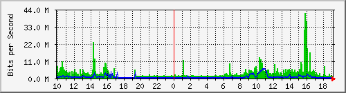 10.1.1.181_eth1 Traffic Graph