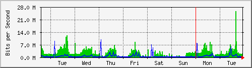 week