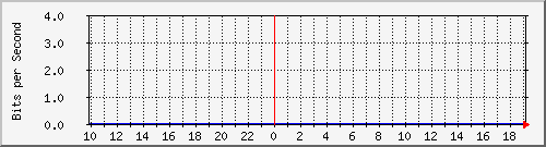 10.1.1.181_eth1.0 Traffic Graph