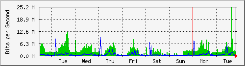 week