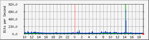 10.1.1.181_tun11 Traffic Graph