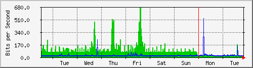 week