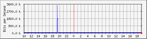 10.1.1.181_tun12 Traffic Graph