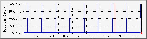 week