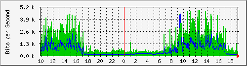10.1.1.181_tun13 Traffic Graph