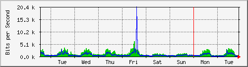 week
