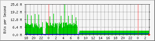 10.1.1.19_eth0 Traffic Graph