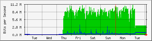 week