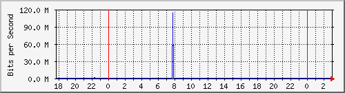 10.1.1.19_eth0.1000 Traffic Graph