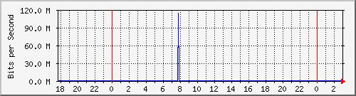 10.1.1.19_eth0.3000 Traffic Graph