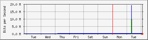 week