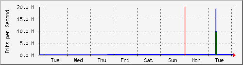 week