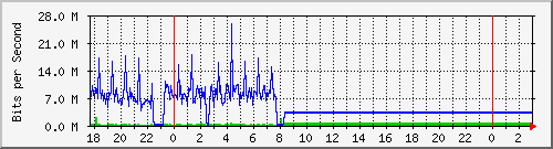 10.1.1.19_eth1 Traffic Graph