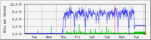 week