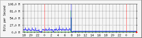 10.1.1.19_tun13 Traffic Graph