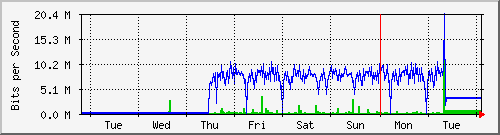 week