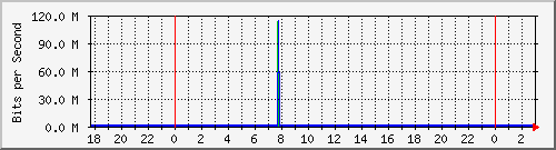 10.1.1.19_tun14 Traffic Graph