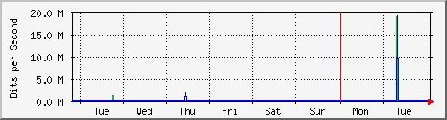 week