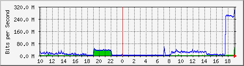 10.1.1.191_eth0 Traffic Graph