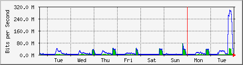 week