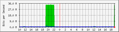 10.1.1.191_eth0.100 Traffic Graph