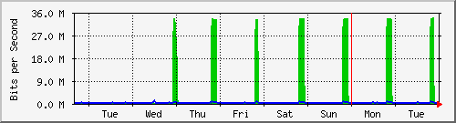 week