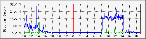 10.1.1.191_eth0.300 Traffic Graph