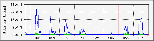 week
