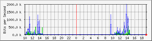 10.1.1.191_eth0.3000 Traffic Graph