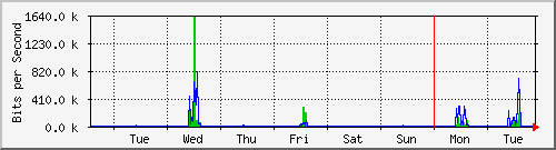 week
