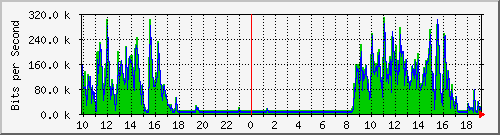 10.1.1.191_eth0.800 Traffic Graph
